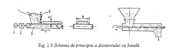 Text Box: 
Fig. 2.9 Schema de principiu a dozatorului cu banda
